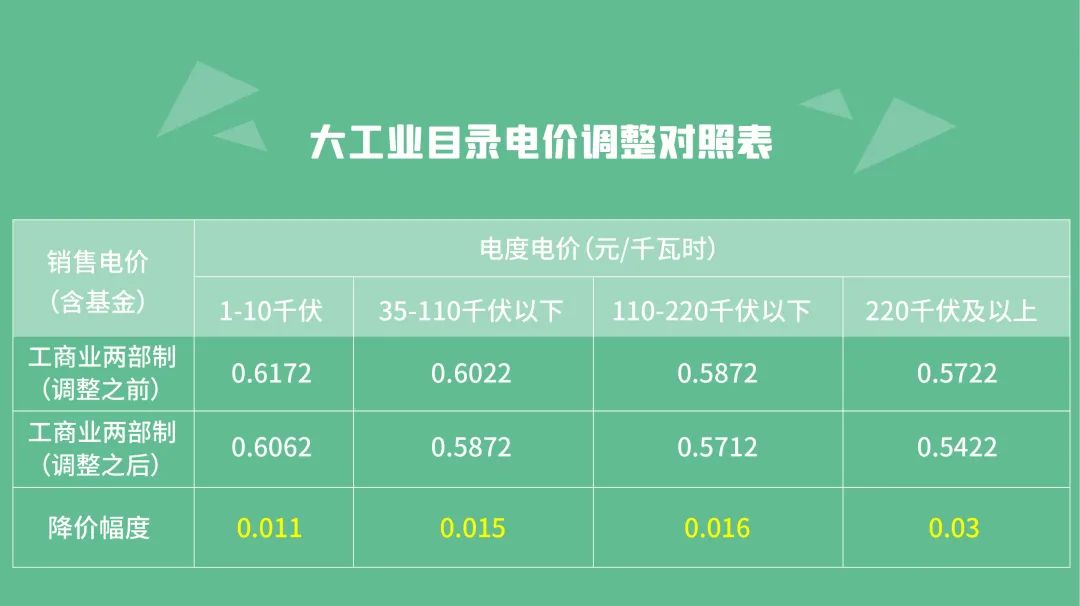 山东省电价调整！2021年1月1日起执行！